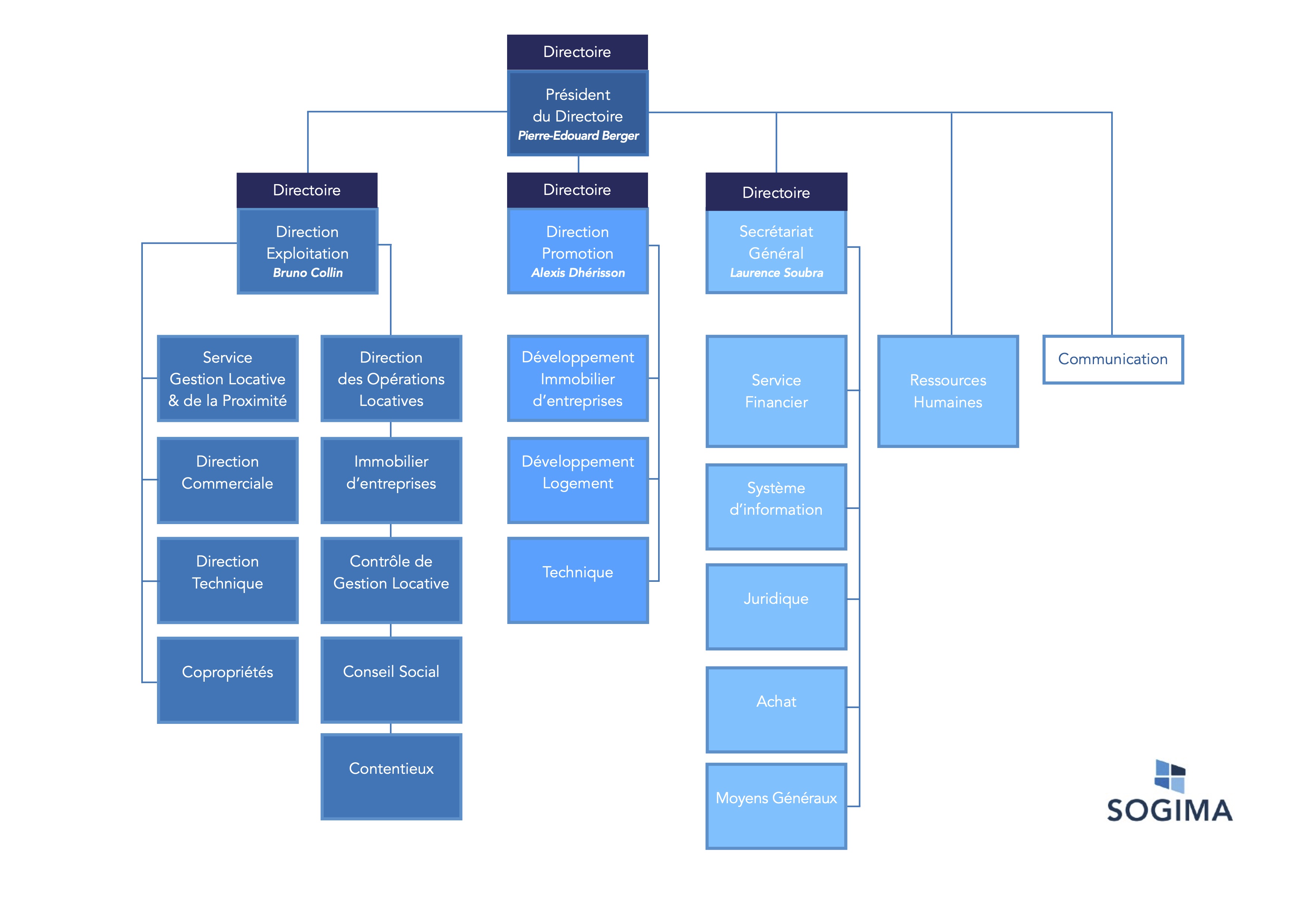 organigramme